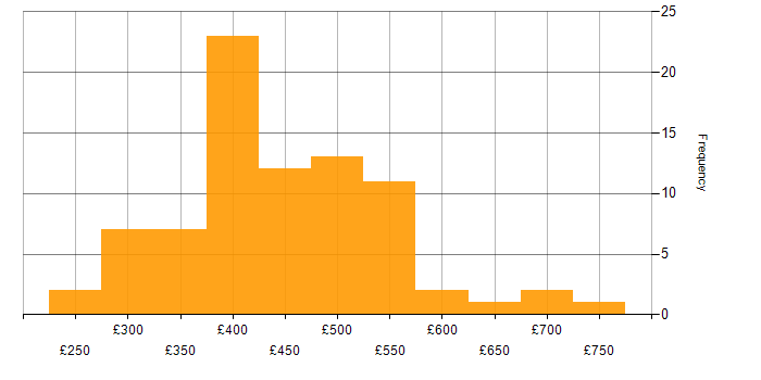 Daily rate histogram for Test Analyst in London
