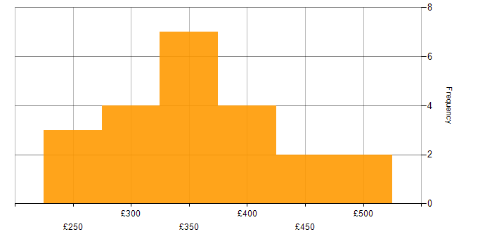 Daily rate histogram for Test Analyst in the Midlands