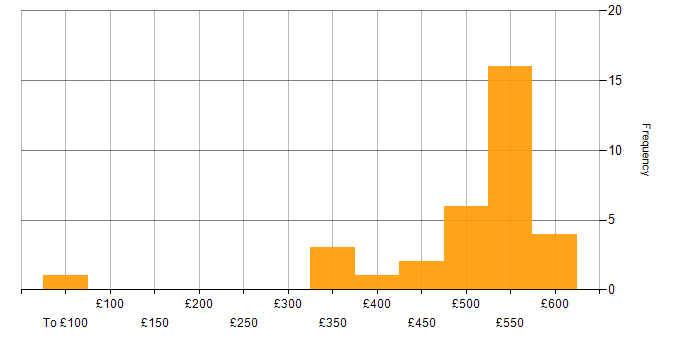 Daily rate histogram for Test Analyst in the South East