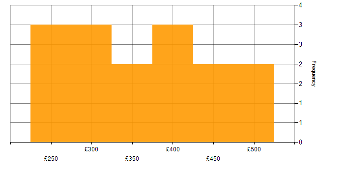 Daily rate histogram for Test Analyst in the West Midlands