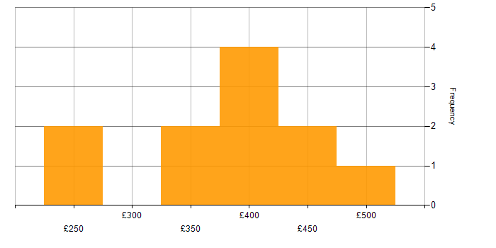 Daily rate histogram for Test Assurance in England