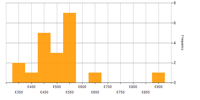 Daily rate histogram for Test Automation in Bristol