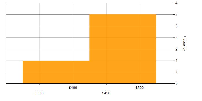 Daily rate histogram for Test Automation in Cambridge