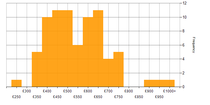 Daily rate histogram for Test Automation in the City of London