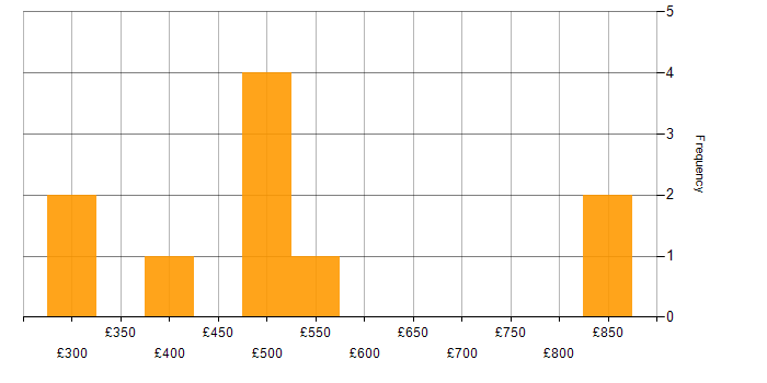 Daily rate histogram for Test Automation in East London