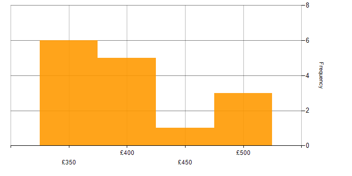 Daily rate histogram for Test Automation in the East Midlands