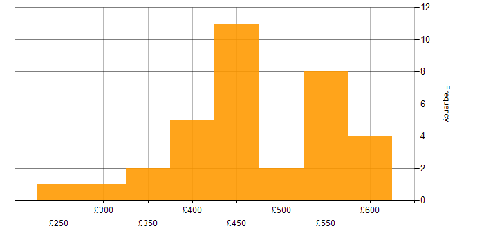 Daily rate histogram for Test Automation in Leeds