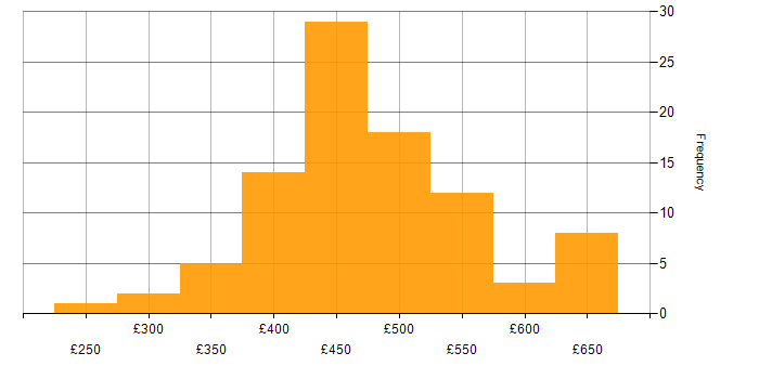 Daily rate histogram for Test Automation in the North of England