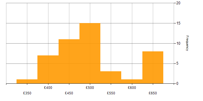 Daily rate histogram for Test Automation in the North West