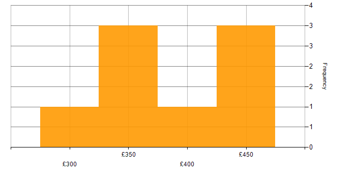 Daily rate histogram for Test Automation in Redhill
