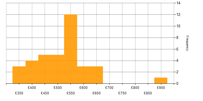 Daily rate histogram for Test Automation in the South West