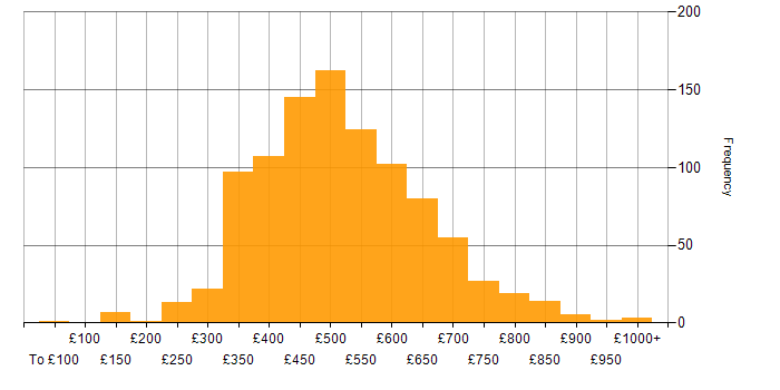 Daily rate histogram for Test Automation in the UK