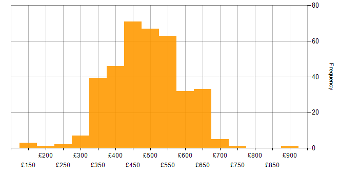 Daily rate histogram for Test Automation in the UK excluding London