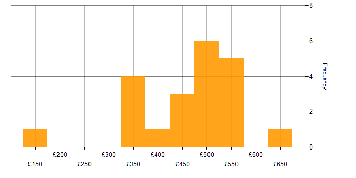 Daily rate histogram for Test Automation in Wales