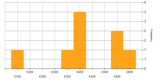 Daily rate histogram for Test Automation in West Sussex