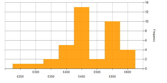 Daily rate histogram for Test Automation in West Yorkshire