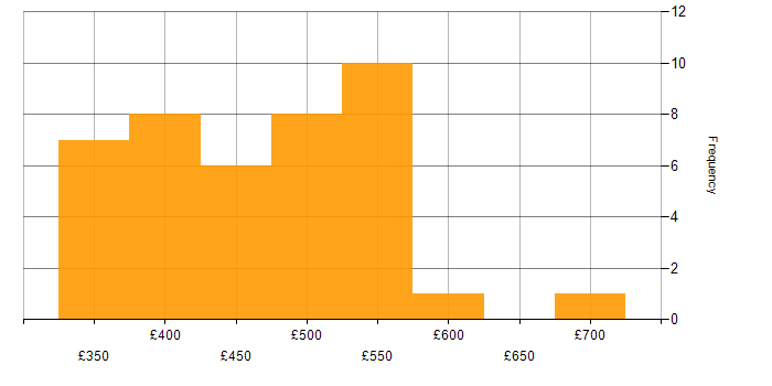 Daily rate histogram for Test Automation Engineer in England