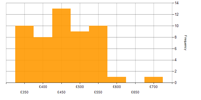 Daily rate histogram for Test Automation Engineer in the UK