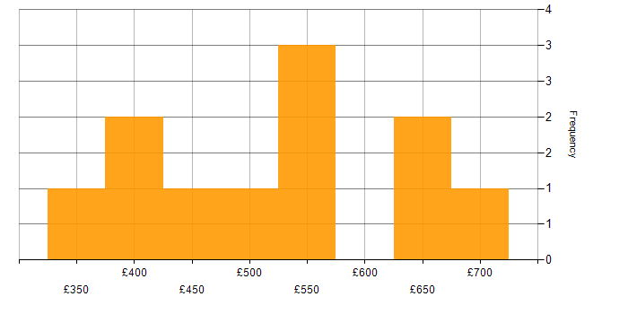 Daily rate histogram for Test Consultant in England