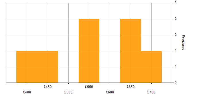 Daily rate histogram for Test Consultant in London