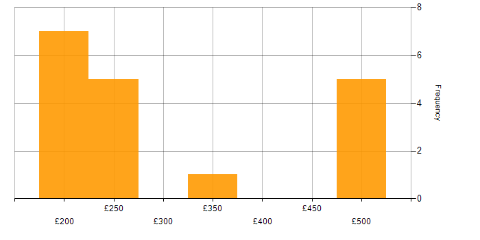 Daily rate histogram for Test Engineer in the East Midlands