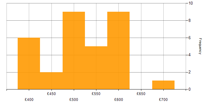 Daily rate histogram for Test Engineer in the South West
