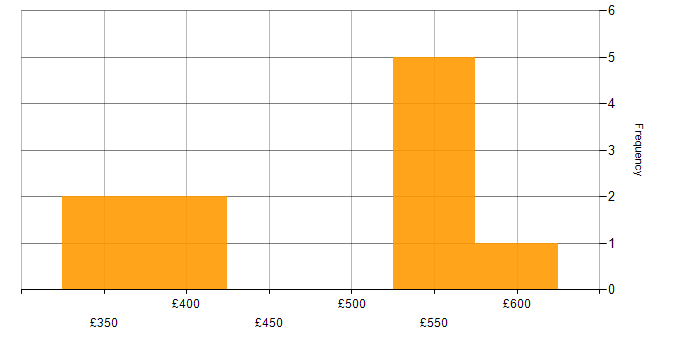 Daily rate histogram for Test Engineer in West Yorkshire