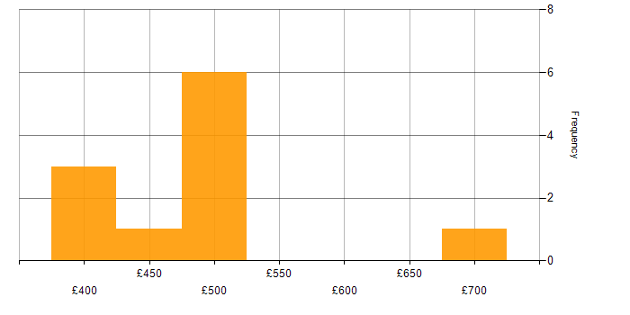Daily rate histogram for Test Engineer in Wiltshire