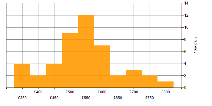 Daily rate histogram for Test Leader in London