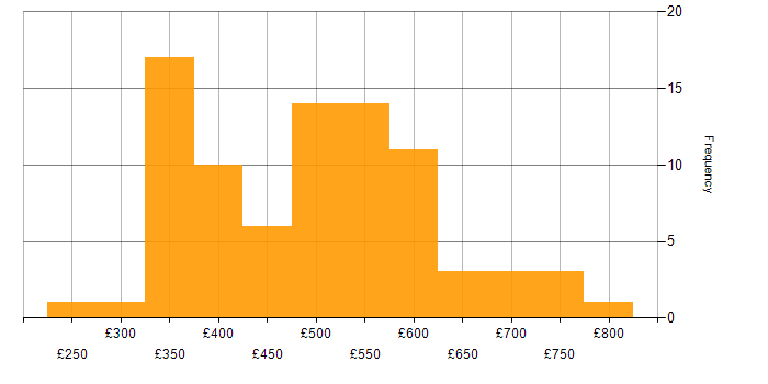 Daily rate histogram for Test Leader in the UK