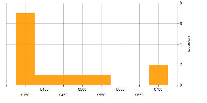 Daily rate histogram for Test Management in the East of England