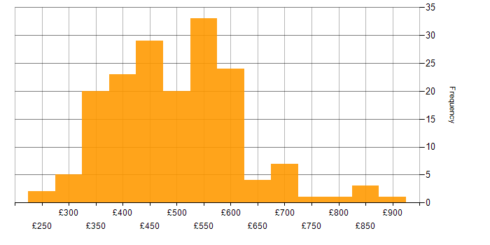 Daily rate histogram for Test Management in England