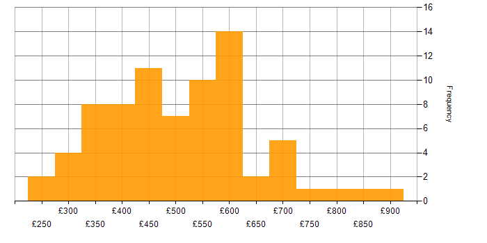 Daily rate histogram for Test Management in London