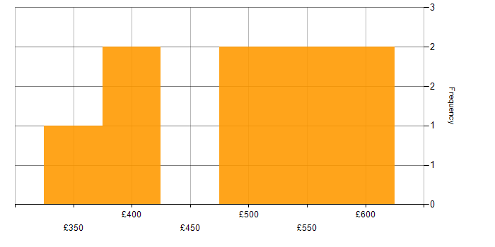 Daily rate histogram for Test Management in Scotland