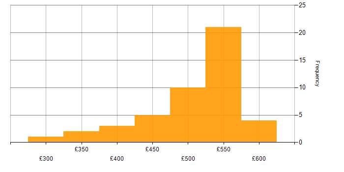 Daily rate histogram for Test Management in the South East