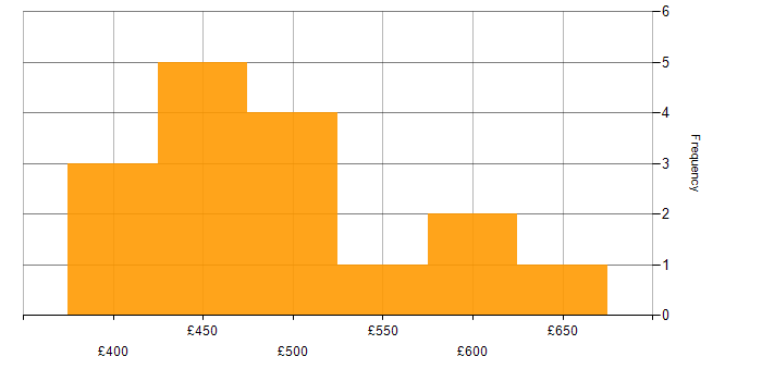 Daily rate histogram for Test Manager in the North of England