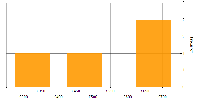 Daily rate histogram for Test Manager in Surrey