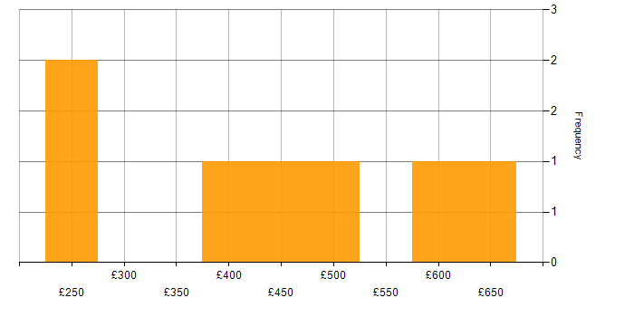 Daily rate histogram for Test Manager in the West Midlands