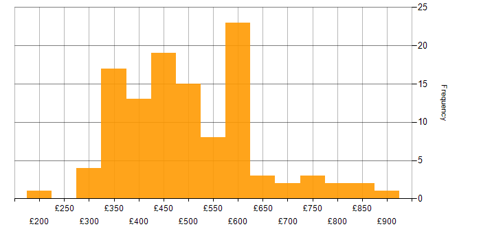 Daily rate histogram for Test Planning in England