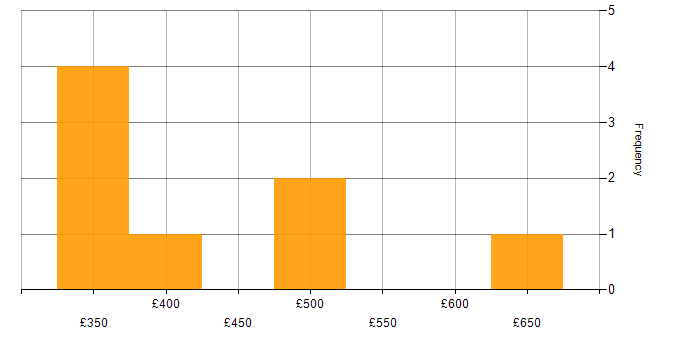 Daily rate histogram for Test Scripting in Berkshire