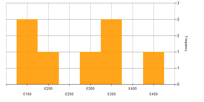 Daily rate histogram for Test Scripting in Birmingham
