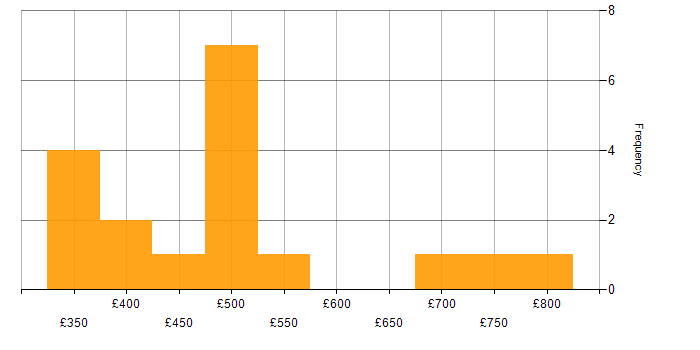 Daily rate histogram for Test Scripting in Hampshire