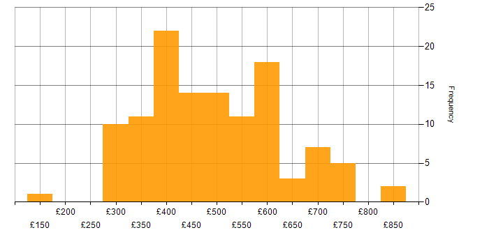 Daily rate histogram for Test Scripting in London