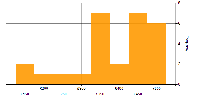 Daily rate histogram for Test Scripting in the Midlands