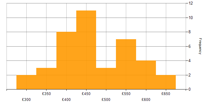 Daily rate histogram for Test Scripting in the North of England