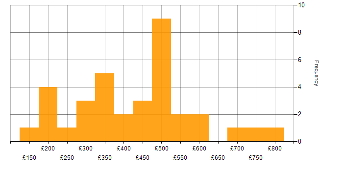 Daily rate histogram for Test Scripting in the South East