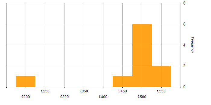 Daily rate histogram for Test Strategy in Cardiff