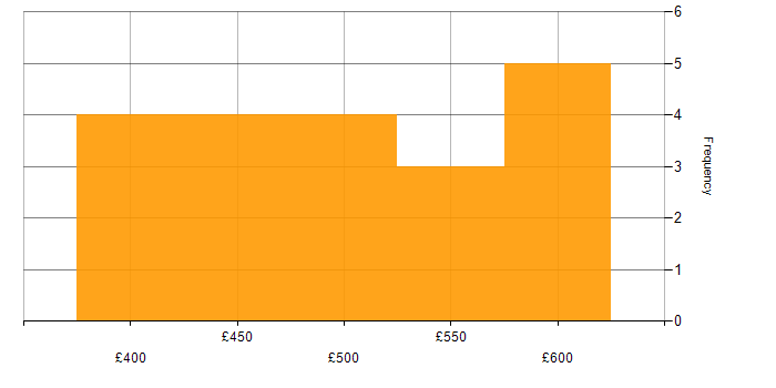 Daily rate histogram for Test Strategy in Central London