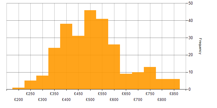 Daily rate histogram for Test Strategy in England