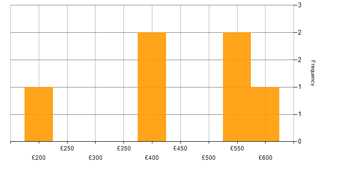 Daily rate histogram for Test Strategy in Exeter